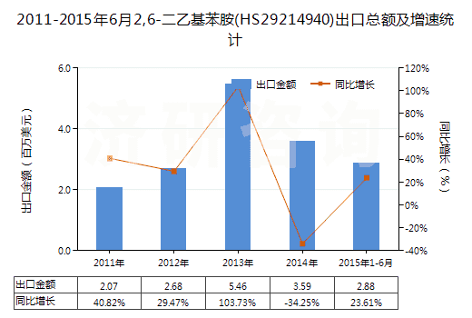 2011-2015年6月2,6-二乙基苯胺(HS29214940)出口總額及增速統(tǒng)計(jì)